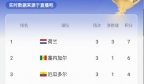 世界杯A组半场实时积分榜：荷兰第一，塞内加尔升至第二