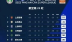 中超第23轮战罢，海港领先次席12分一枝独秀，深圳队17轮不胜垫底