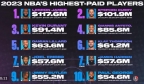 福布斯晒2023年NBA球员收入Top10：詹姆斯1.176亿第一 库里第二
