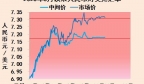 人民币对美元汇率中间价稳定在 7.17，市场价稳定在 7.31