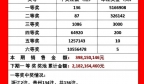 贵州一彩民133注彩票中6.8亿福彩中心确认真实，惊人中奖故事曝光