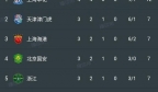 中超最新积分榜:长春亚泰1-2排名第11,上海申花4连胜稳居榜首!