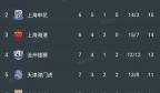 中超最新积分榜:成都蓉城3-1登顶榜首，深圳新鹏城结束4轮不败！