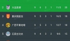 中甲最新积分榜:石家庄2-0升第5，辽宁主场首败，广西1-1排第4！