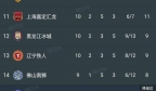 中甲积分榜:冰城2-0升第12,辽宁2连败,上海1-0升第11,无锡8轮不胜