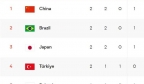世界女排联赛最新积分榜：中国3-1美国升第1，日本第3，韩国垫底