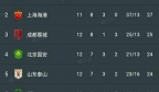 中超最新积分榜:青岛西海岸3-5排第10,上海海港四连胜重回第二！