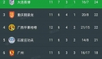 中甲积分榜:云南0-0排第1,苏州3连平,青岛2-2排第9,辽宁6场不胜!