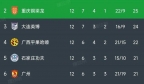 中甲最新积分榜：广州5-2大胜排第6，重庆升第2，大连爆冷掉第3！