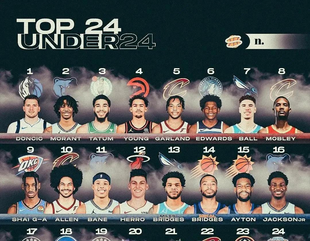 美媒列出了24岁以下最好的24名球员，按实力排名谁被低估或高估了