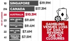疫情重挫澳洲博彩业 澳赌场日损1400万