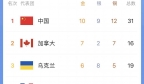 冬残奥会金牌榜：中国10金排第1，加拿大反超乌克兰，韩国仍为零