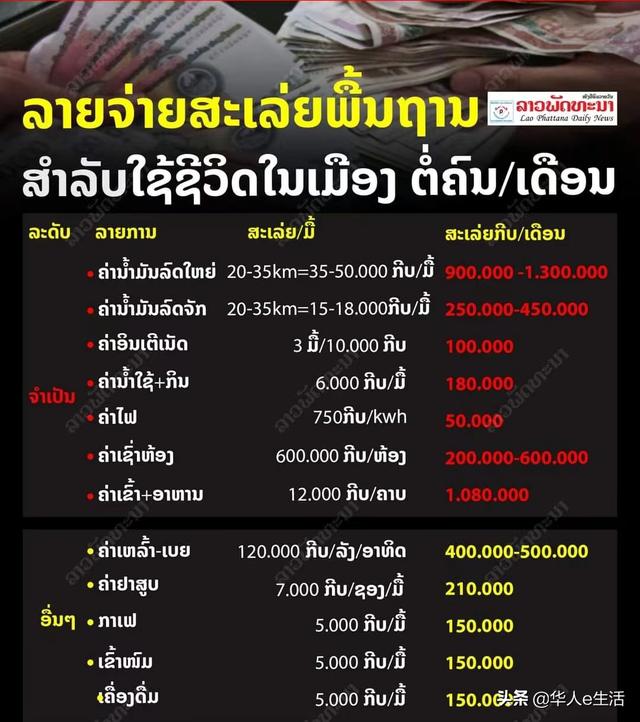 老挝生活成本大揭秘！网友：挣得不够花！我还能活多久？