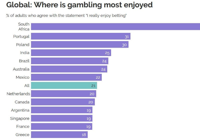 全球赌博业调查