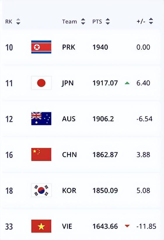 FIFA女足排名：中国队第16亚洲第4，获得世界杯抽签二档球队资格