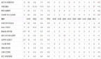 NBA季前赛，特雷墨菲15投10中砍下27分，鹈鹕轻取马刺