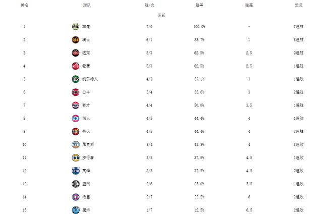 NBA最新排名！雄鹿7连胜霸榜，西部混战：湖人独行侠连胜崛起