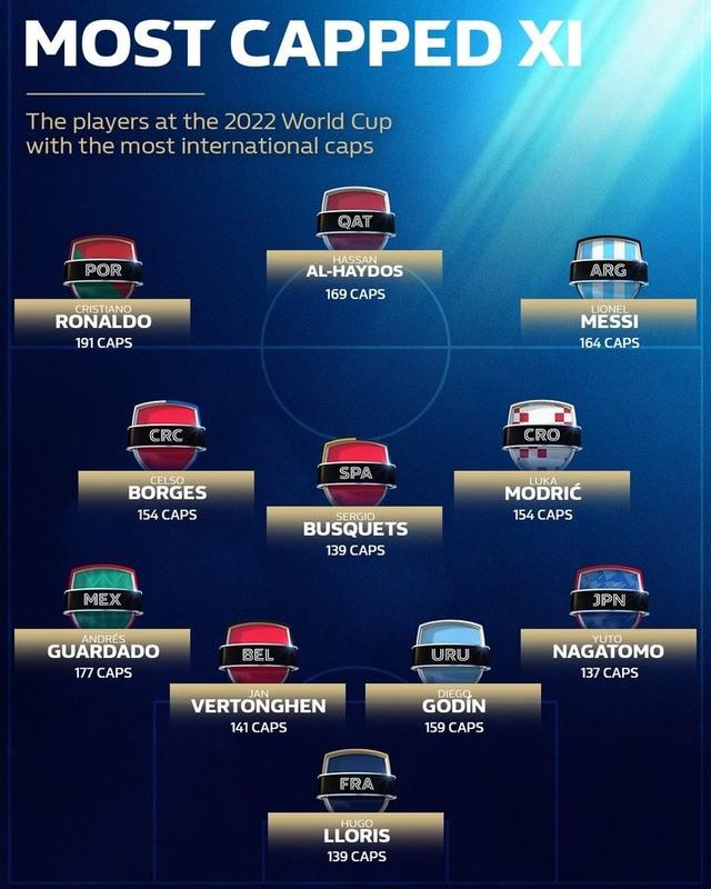 本届世界杯国家队出场最多阵：梅罗领衔，洛里魔笛布斯克茨在列