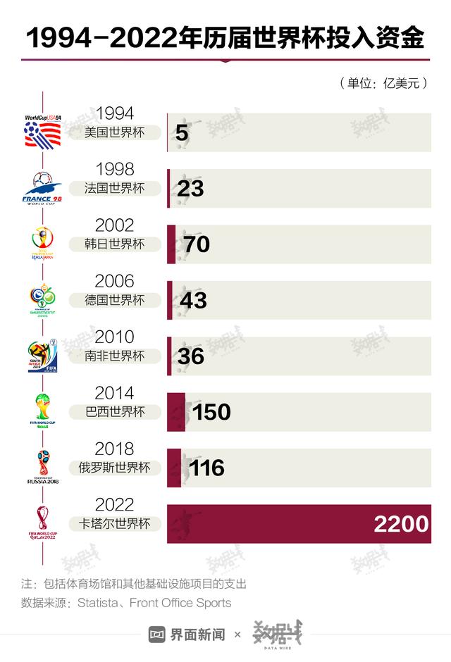 数据 | 卡塔尔世界杯“史上最贵”，预计吸引全球50亿观众