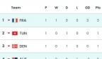 世界杯D组积分榜：法国第一，突尼斯、丹麦二三位，澳大利亚垫底
