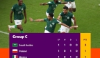 世界杯夺冠赔率变化：阿根廷降至第四，英格兰升至第二