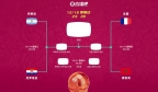 世界杯半决赛对阵：法国vs摩洛哥，阿根廷vs克罗地亚