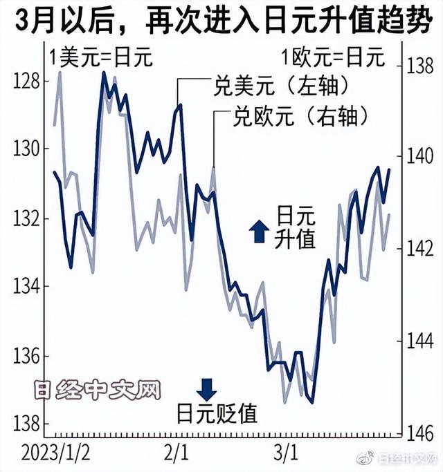日元汇率年内升值至120~125？