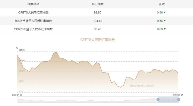 三大人民币汇率指数全线回落 CFETS指数跌0.5%