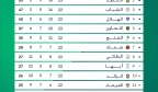 沙特联积分榜：利雅得胜利本轮闷平，落后榜首3分仍居第二