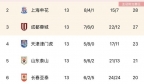 中超第13轮综述：蓉城跨赛季27场不败，海港申花位列前二