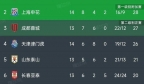 中超最新积分榜：天津2-1绝杀申花，大连人梅州客家绝平，沧州2-1