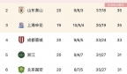 中超积分榜：海港14分优势领跑，泰山暂升第二，申花第三蓉城第四