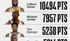 NBA历史MVP投票得分：詹姆斯第一、乔丹第二