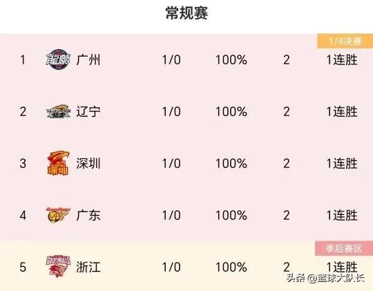 CBA最新积分榜：广州龙狮114-81山东飙至第1，新疆胜江苏进8强
