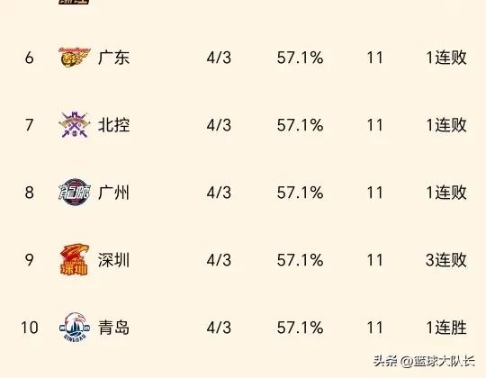 CBA最新积分榜：广东24分输山东跌第6，四川129-140福建7连败垫底