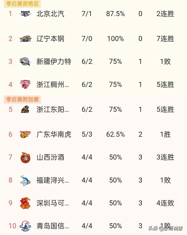 CBA最新积分榜丨北京队第一，辽宁7战全胜第二，广东进前六