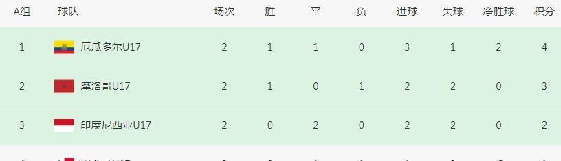一场2-2，让4队躺着出线！世界杯16强诞生4席，亚洲5队有望全晋级