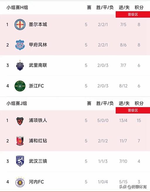亚冠最新积分榜：三镇第3出局，浦项铁人5连胜，浙江3-2武里南联