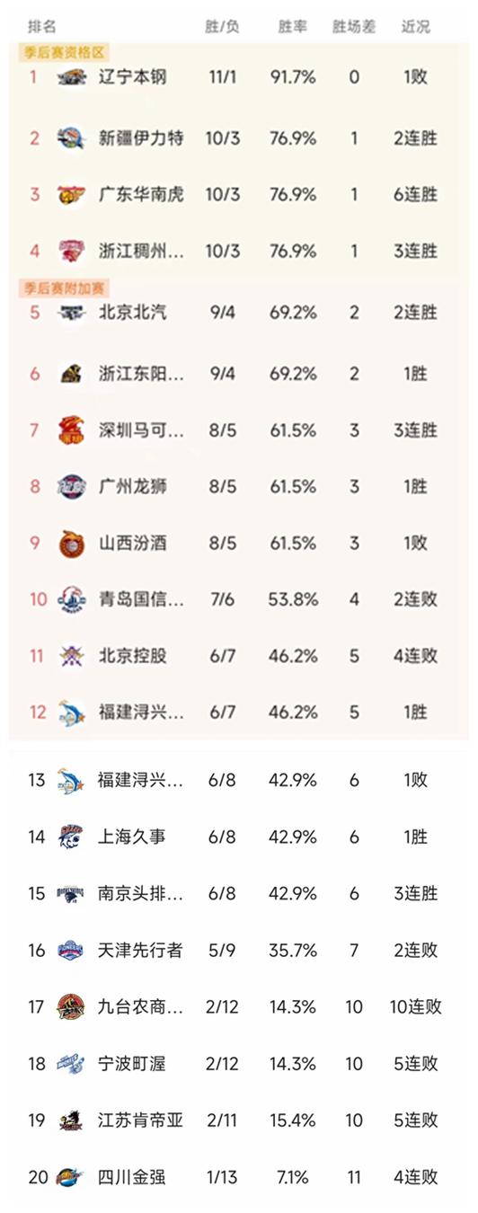 CBA最新积分榜：广东114-110北京豪取7连胜，新疆稠州稳居前四