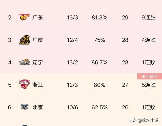 CBA最新积分榜:新疆93-89江苏登顶，广东106-95北京第二，山东胜