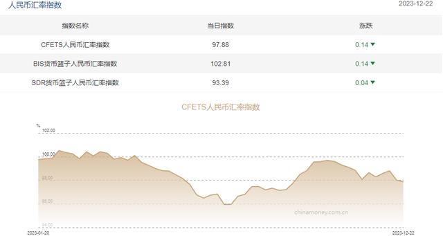 三大人民币汇率指数下跌 CFETS指数按周跌0.14%