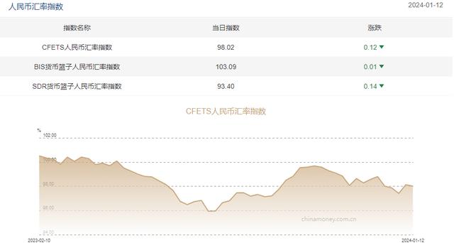 三大人民币汇率指数下跌 CFETS指数按周跌0.12%
