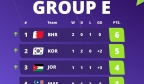 亚洲杯E组二三名韩国、约旦会师半决赛，小组头名巴林止步16强