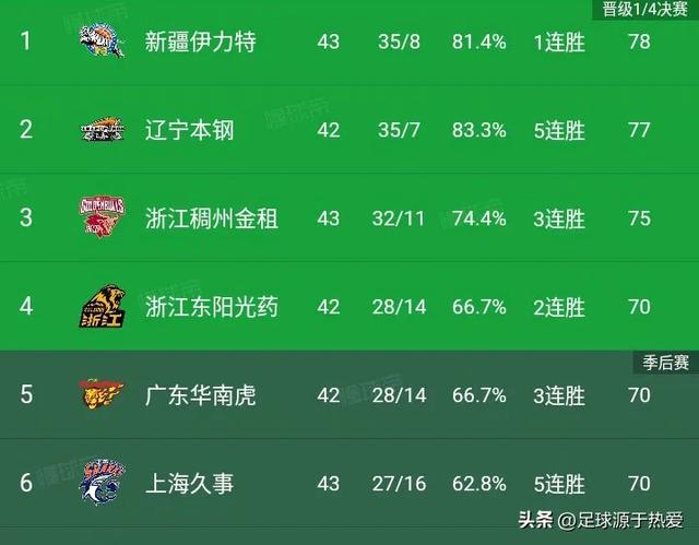 CBA最新积分榜:新疆登顶，浙江第3，上海第6，青岛第7，广州第10!