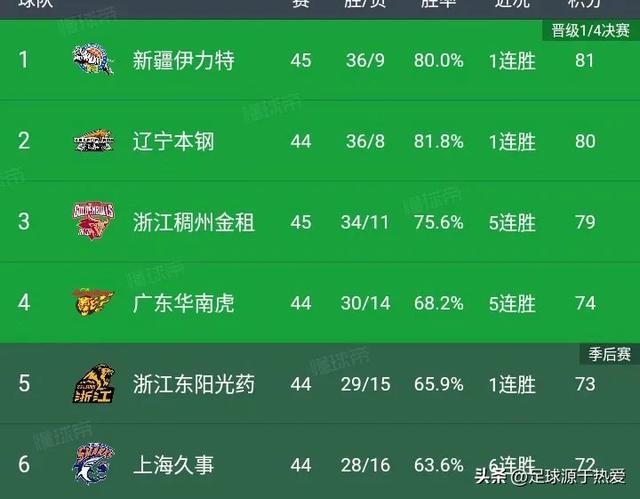 CBA最新积分榜:南京惨败,新疆高居榜首!青岛小负,浙江稳居第三!