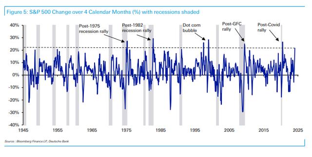 德银：连跌两周后，美股去年11月以来这波上涨面临“变盘”？