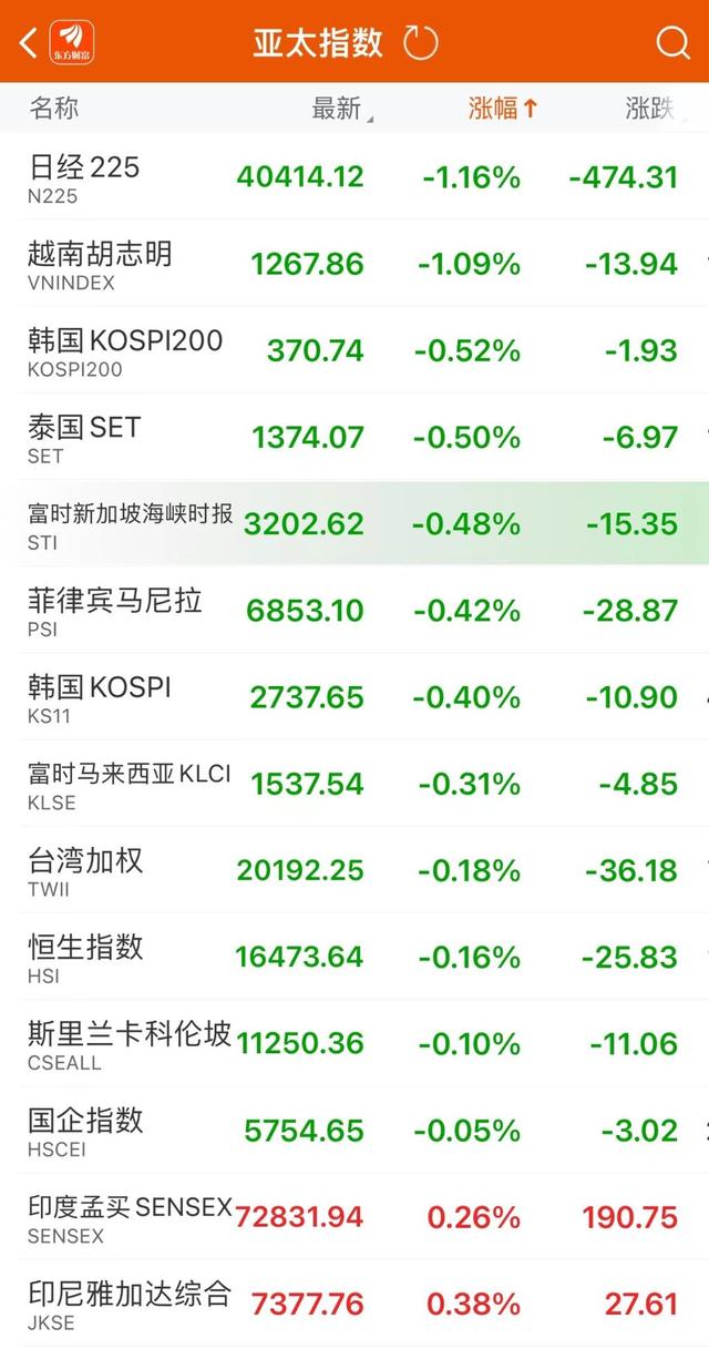 日元干预警告愈加严厉，日股领跌亚洲股市