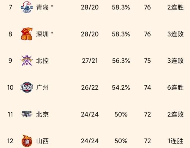 CBA最新排名:广东豪取9连胜重返第4，北京遭遇两连败
