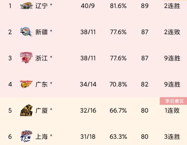 CBA最新排名:辽宁扩大对新疆领先 浙江9连胜逼近前2，上海3连胜第6