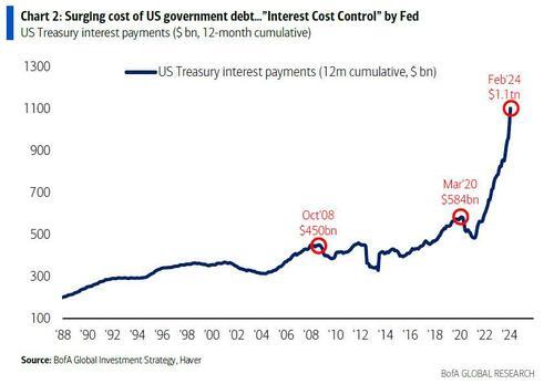 美银：如果美联储不降息，美国政府的债务利息将飙升至1.6万亿美元